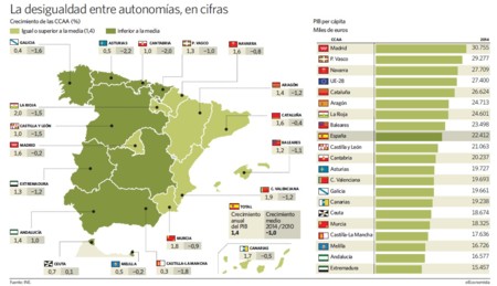 Renta Per Capita españa