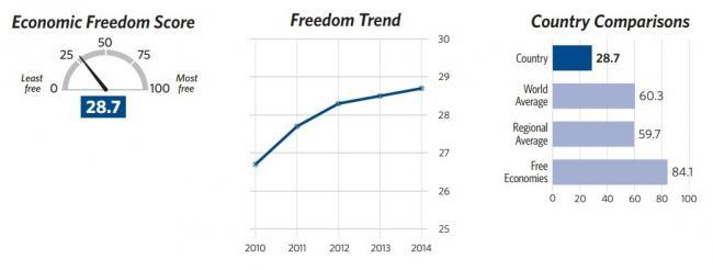 Heritage Foundation: Libertad económica en Cuba