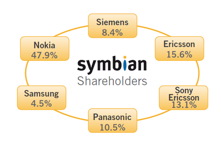Accionistas de Symbian