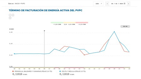 Tarifas Luzdiario