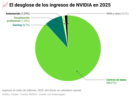 Tykba Nbsp Nvidia's Revenue Breakdown In 2025