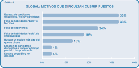 Los puestos más difíciles de cubrir a nivel mundial