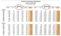 ¿8.000 millones de recaudación subiendo impuestos indirectos? Pues subirán el IVA al 22%