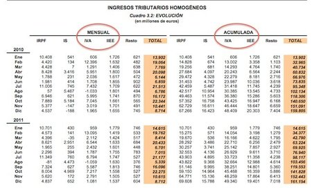 ¿8.000 millones de recaudación subiendo impuestos indirectos? Pues subirán el IVA al 22%