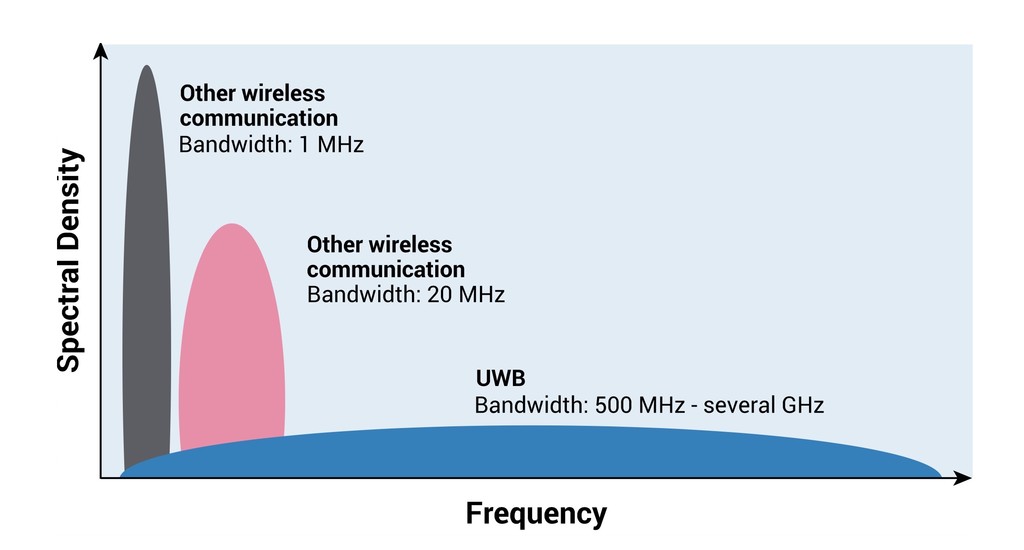 Qu Ventajas Tiene La Tecnolog a De Banda Ultraancha UWB Una Vieja 