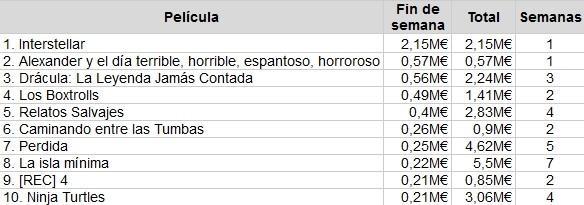 Top 10 de la taquilla