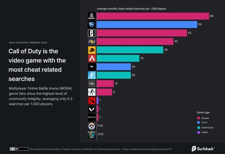 Un estudio señala a Call of Duty como el videojuego con más tramposos, y Activision no se lo ha tomado muy bien