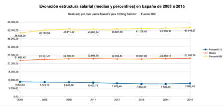 Evolucion Estructura Salarial