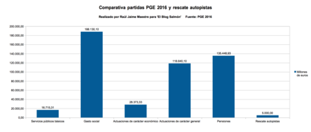 Comparativa Pge 2016 Y Rescate Autopistas