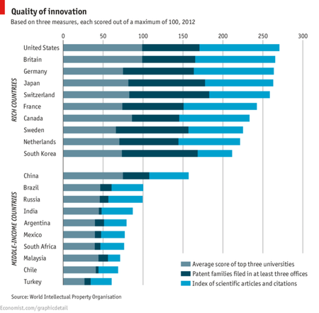 La calidad de la innovación importa más que su volumen