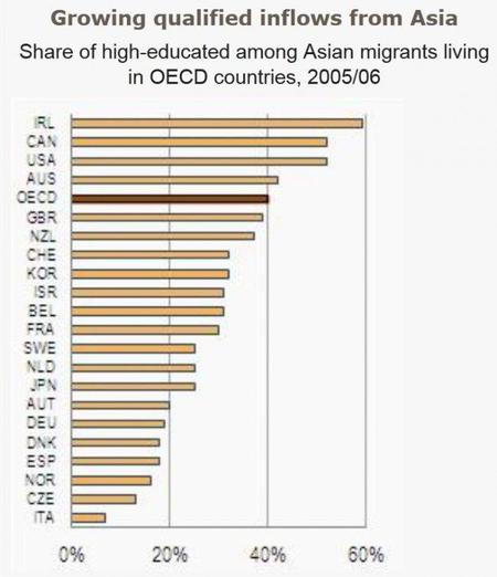 share-of-high-educated-among-asian-migrants-living-in-oecd-countries-2005-06.jpg