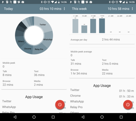 Focustrack.in, la cuantificación del uso de aplicaciones para saber cuánto usamos Android