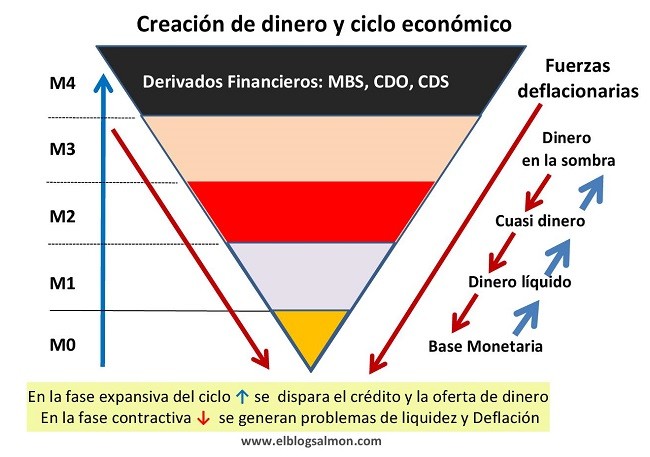 ¿Tienen los bancos centrales el control de la oferta monetaria?