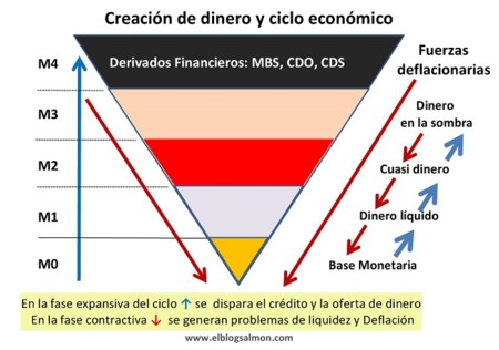 ¿Tienen los bancos centrales el control de la oferta monetaria?