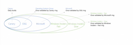 Microsoft podría abrir otro anillo de actualizaciones para los Insiders de Windows 10