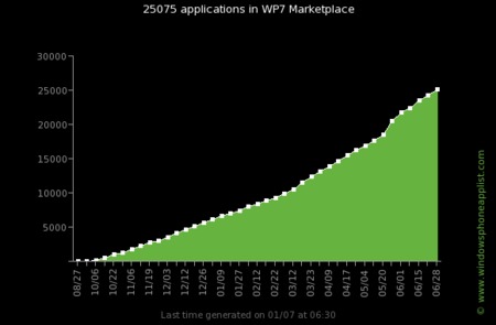 Windows Phone 7 pasa las 25.000 aplicaciones