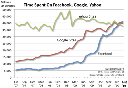Por primera vez, los usuarios de EEUU pasan más tiempo en Facebook que en Google