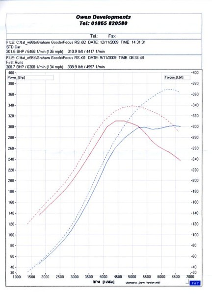 Ford Focus GGR RS370