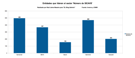 Entidades Que Lideran El Sector Numero De Sicavs