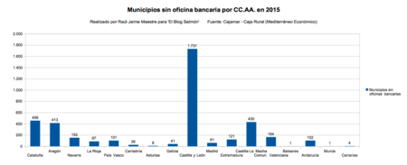 Municipios Sin Oficinas Por Ccaa En 2015