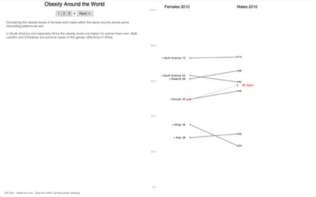 Obesidad Hombres a Mujeres Spain
