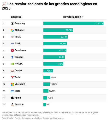 Revalorización empresas tech