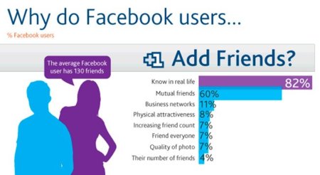 ¿Por qué añadimos y eliminamos amigos en Facebook?