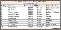 Los hombres más ricos del mundo - 2012