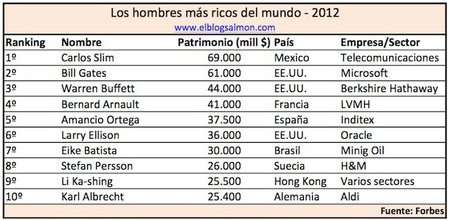 Los hombres más ricos del mundo - 2012