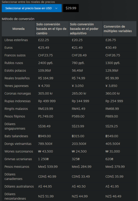 Steam renueva su sistema de precios regionales después de años de disparidades entre países
