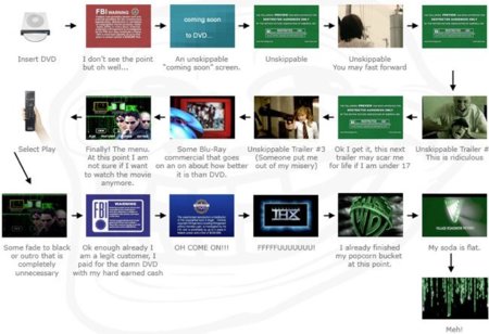 Cómo saltarse los contenidos protegidos al reproducir DVDs
