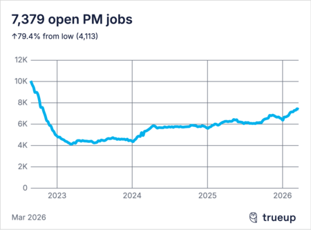 Vacantes de empleo de Product Manager
