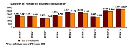 La tempestad arrecia: crecen un 30% los concursos de acreedores