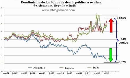 Desequilibrios monetarios de la eurozona avanzan más rápido que los planes de contraataque