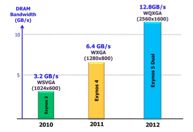 Ancho Banda DDR3 Exynos 5 Dual