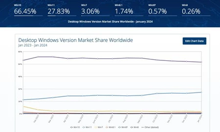 Windows 10 の料金は依然として非常に高いため、Microsoft はシステムを安全に使い続けるために支払いを希望する人に選択肢を与えることで非常にうまくやっています。