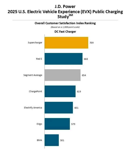 Estudio Satisfacción Recarga Pública Coches Electricos JD Power 2025