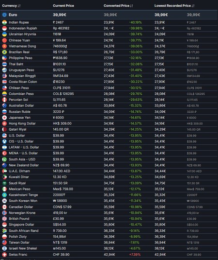 Arc Raiders baja su precio en varias regiones antes del lanzamiento para "garantizar un punto de precio más justo"