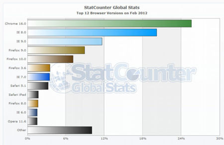 Chrome 16 ya es el navegador más usado en el mundo