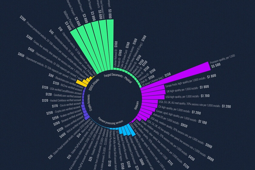 Los productos más vendidos de la Dark  y sus precios, en este