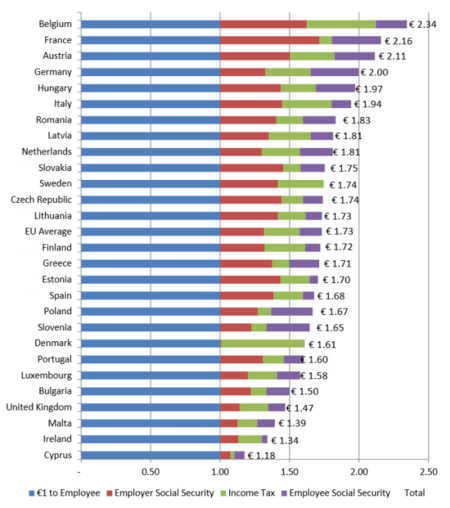 ¿Cuánto le cuesta al empresario europeo cada euro de salario neto?
