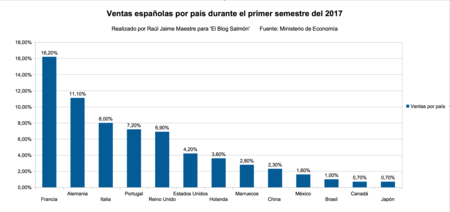 Ventas Espanolas Por Paises El Primer Semestre Del 2017