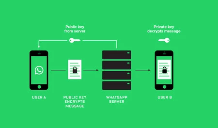 WhatsApp暗号化方式