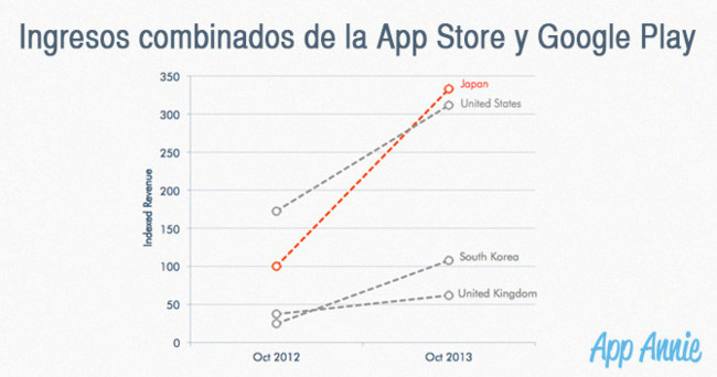 Descubre las principales tendencias de 2013 en la App Store y Google ...