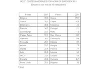 El coste laboral medio en España