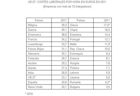 El coste laboral medio en España