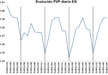 Efecto lunes en noviembre, gasóleo A