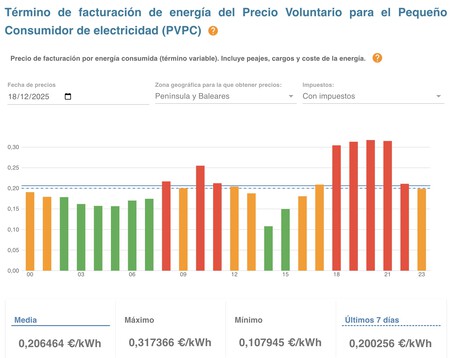 Precio de la luz hoy