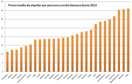 ¿Dónde es más económico alquilar alojamiento en estas vacaciones de Semana Santa?