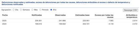 Muertes por calor